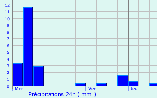 Graphique des précipitations prvues pour Etreux