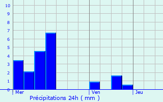 Graphique des précipitations prvues pour Morley