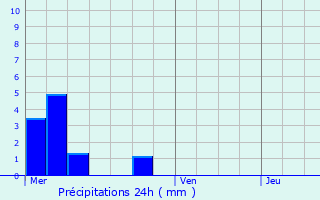 Graphique des précipitations prvues pour Vendelles