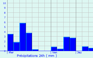 Graphique des précipitations prvues pour Cousances-les-Forges