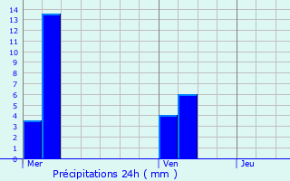 Graphique des précipitations prvues pour La Neuville-en-Hez