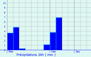 Graphique des précipitations prvues pour Doudeauville-en-Vexin
