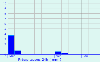 Graphique des précipitations prvues pour Vernois-sur-Mance