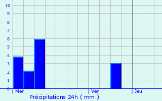 Graphique des précipitations prvues pour Seltz