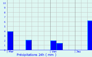Graphique des précipitations prvues pour Lanci