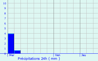 Graphique des précipitations prvues pour Weitbruch