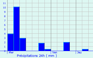 Graphique des précipitations prvues pour Croix-Fonsommes