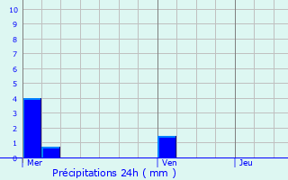 Graphique des précipitations prvues pour Trveray