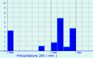 Graphique des précipitations prvues pour Maxilly-sur-Lman