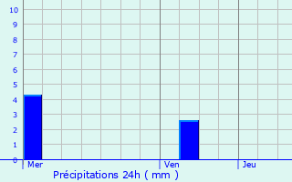 Graphique des précipitations prvues pour Herne