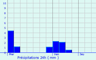 Graphique des précipitations prvues pour Montaure