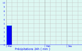 Graphique des précipitations prvues pour Menoux