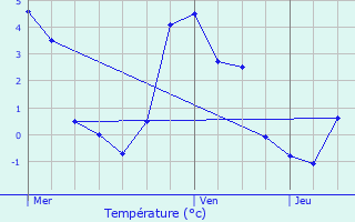 Graphique des tempratures prvues pour Vars