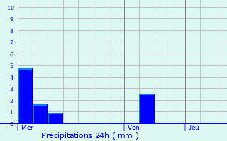 Graphique des précipitations prvues pour Vougcourt