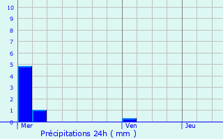 Graphique des précipitations prvues pour Kurtzenhouse