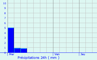 Graphique des précipitations prvues pour Brumath