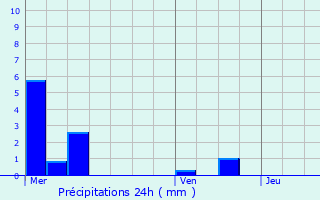 Graphique des précipitations prvues pour Durrenbach