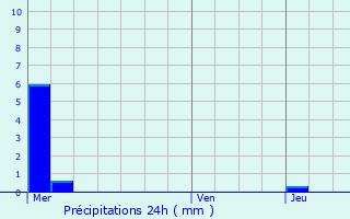 Graphique des précipitations prvues pour Schirrhein