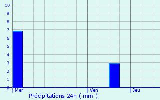 Graphique des précipitations prvues pour Dols