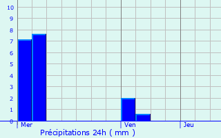 Graphique des précipitations prvues pour Litz