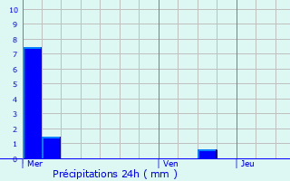 Graphique des précipitations prvues pour Uberach