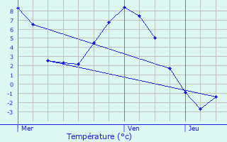 Graphique des tempratures prvues pour Avrieux