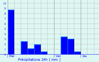 Graphique des précipitations prvues pour Lullin
