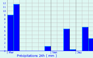 Graphique des précipitations prvues pour Saint-Nabord