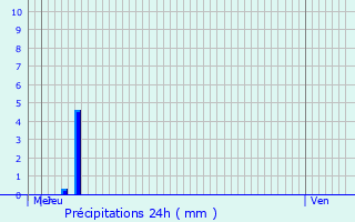 Graphique des précipitations prvues pour Dols
