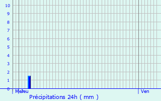 Graphique des précipitations prvues pour Maasmechelen