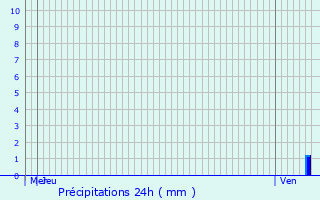Graphique des précipitations prvues pour Cultures