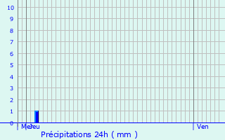 Graphique des précipitations prvues pour Etterbeek