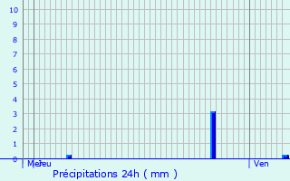 Graphique des précipitations prvues pour Gouvy