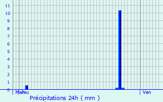 Graphique des précipitations prvues pour Momignies