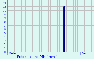 Graphique des précipitations prvues pour Oiselay-et-Grachaux