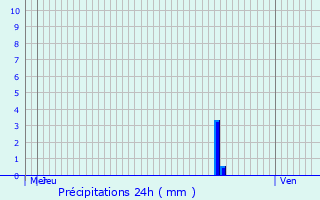 Graphique des précipitations prvues pour Villard-de-Lans