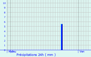 Graphique des précipitations prvues pour Heidwiller