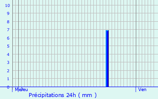 Graphique des précipitations prvues pour Clairegoutte