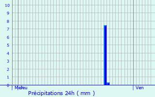 Graphique des précipitations prvues pour Romagny