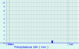 Graphique des précipitations prvues pour Ferrette