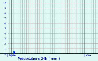 Graphique des précipitations prvues pour Bavigne