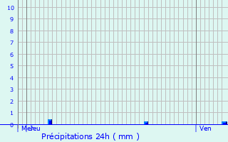 Graphique des précipitations prvues pour Bockholtz