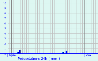 Graphique des précipitations prvues pour Blois