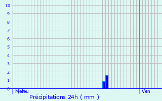 Graphique des précipitations prvues pour Balanod