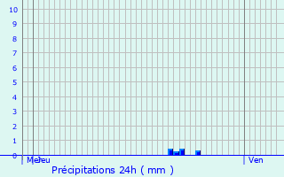 Graphique des précipitations prvues pour Le Cheylas