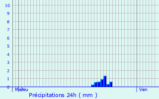 Graphique des précipitations prvues pour Choux