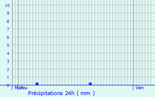 Graphique des précipitations prvues pour Les Roches-l