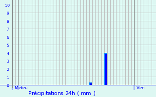 Graphique des précipitations prvues pour Beauvoir-de-Marc