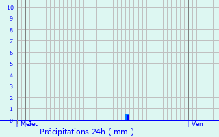 Graphique des précipitations prvues pour Vassieux-en-Vercors