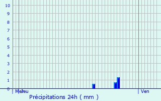 Graphique des précipitations prvues pour Moir